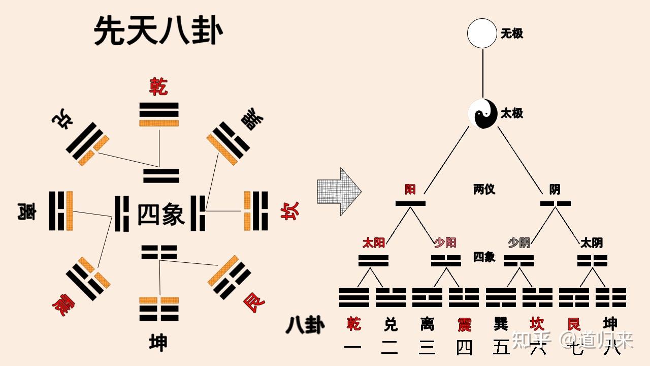 周易大传·系辞上》云“易有太极”四解