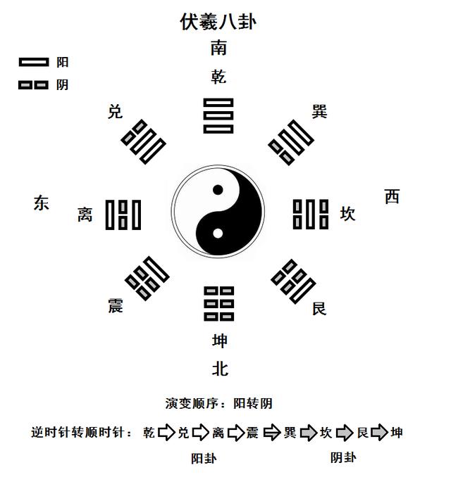 周易说卦数S图6.5卦划相对图S线