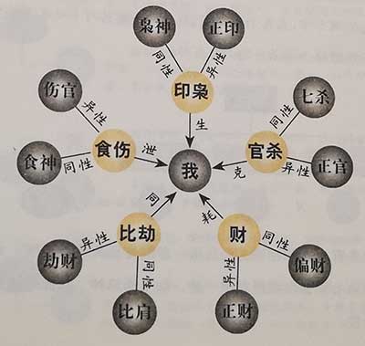 八字十神对命主性格的影响，你知道吗？