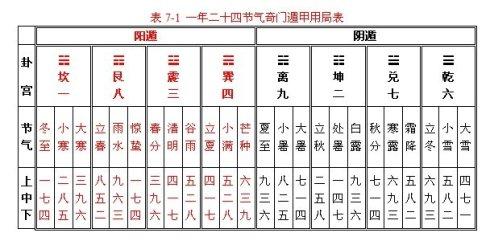 奇门遁甲的预测原理及其操作方法，你知道吗？