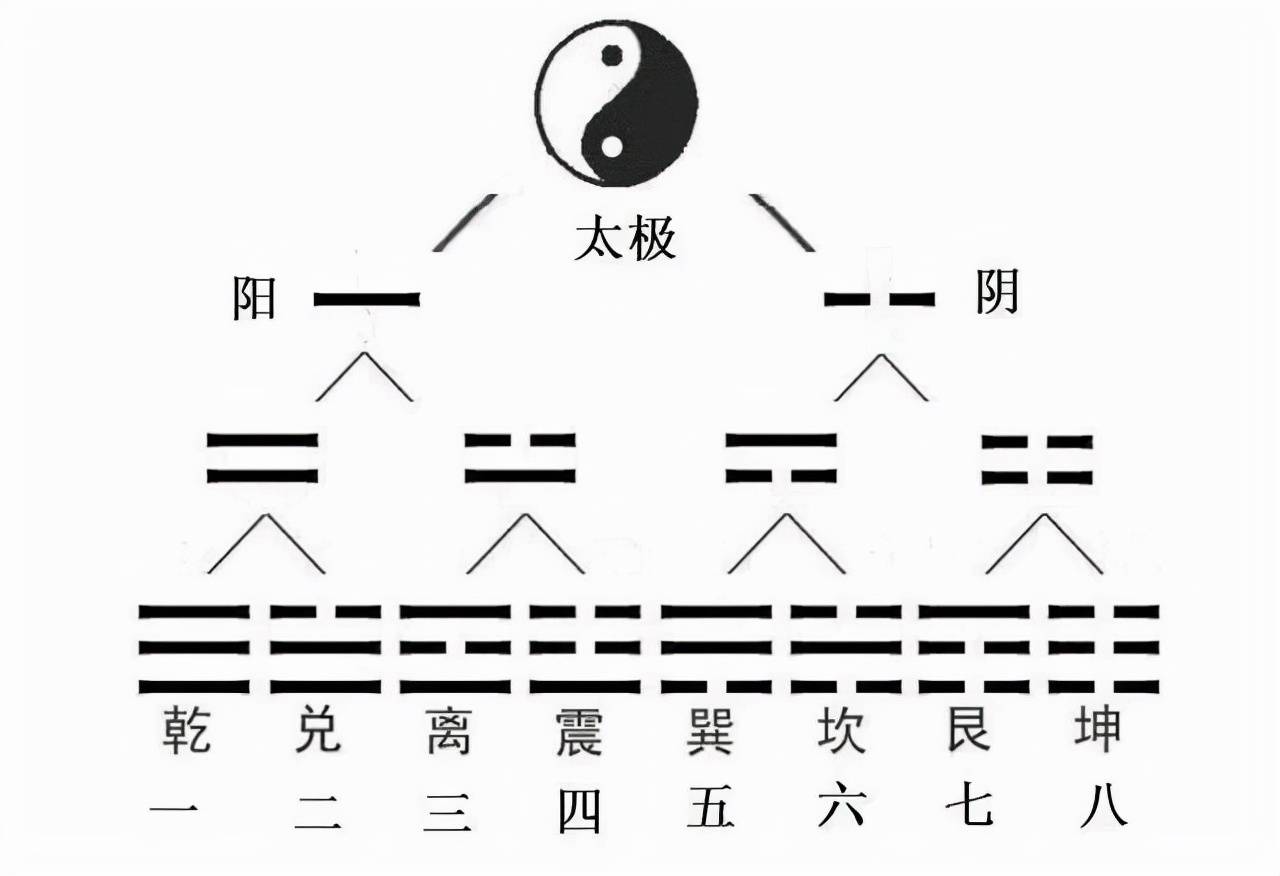 八卦各卦阳爻和阴爻的二进制数数