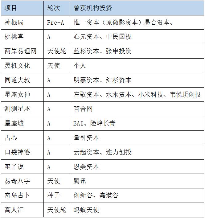 全球第一家上市的风水公司，有31家获得过融资