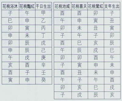 风水堂:八字桃花星代表着什么?