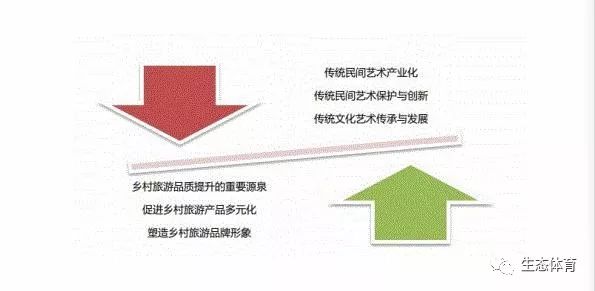 传统民间艺术与乡村旅游相辅相成