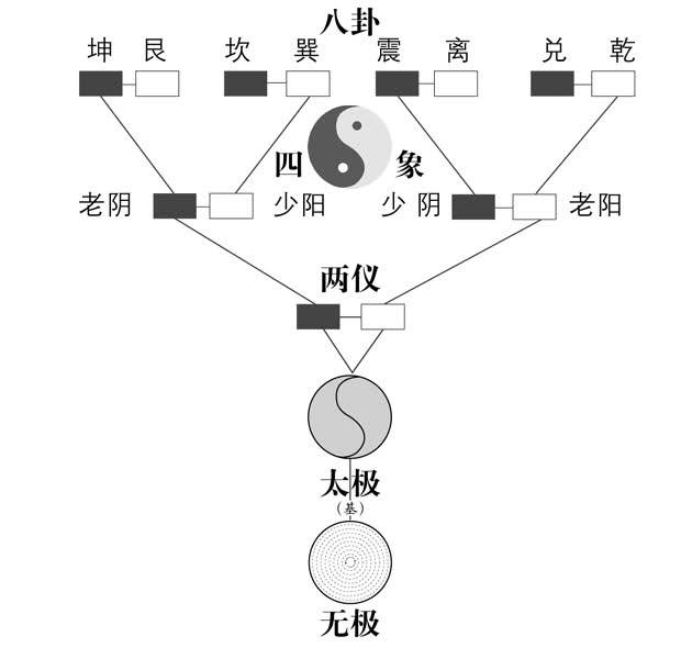 太极八卦图是道家的宇宙极和方法论的模式图