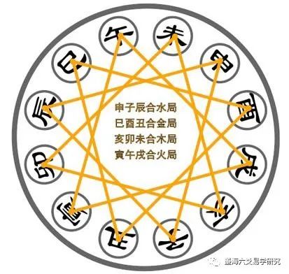 风水堂:六爻卦里面的三合