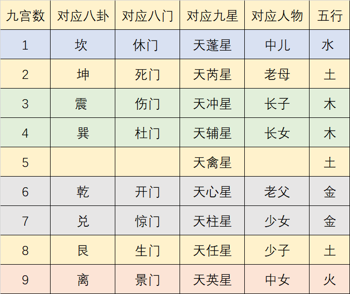 （奇门遁甲日）洛书九宫数字的快速记忆法