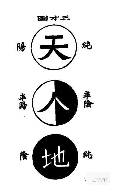 （李向东）一元、两仪、三才、四象、七星、八卦、九宫