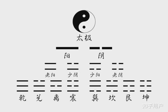 （李向东）一元、两仪、三才、四象、七星、八卦、九宫