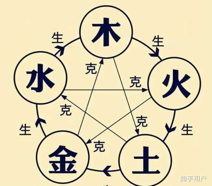 （李向东）一元、两仪、三才、四象、七星、八卦、九宫