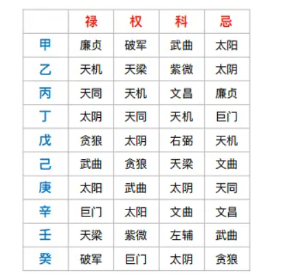 紫微斗数入门基础知识,紫微斗数十四星分别是什么,紫微斗数是不是真的