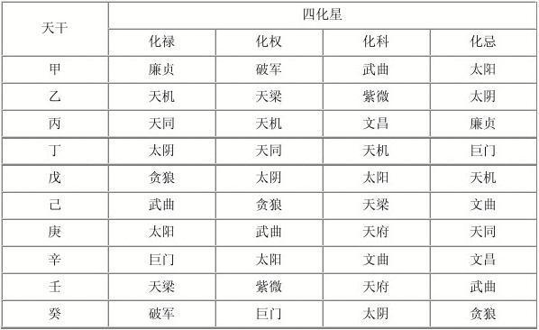 易学爱好者必备的古籍书稿 四化星: 紫微斗数之天干四化星,现在仍有